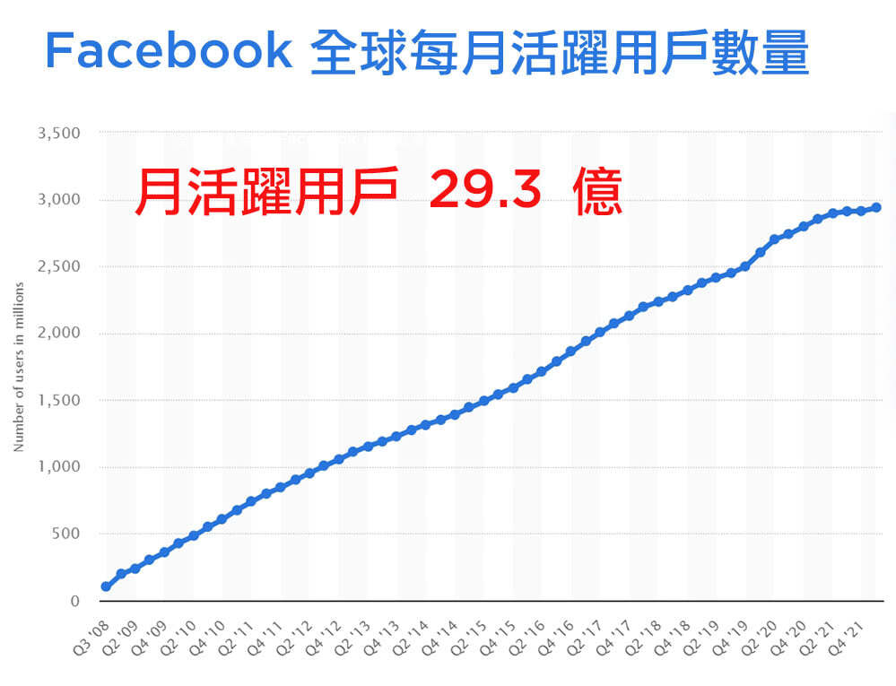 Facebook粉丝成长表