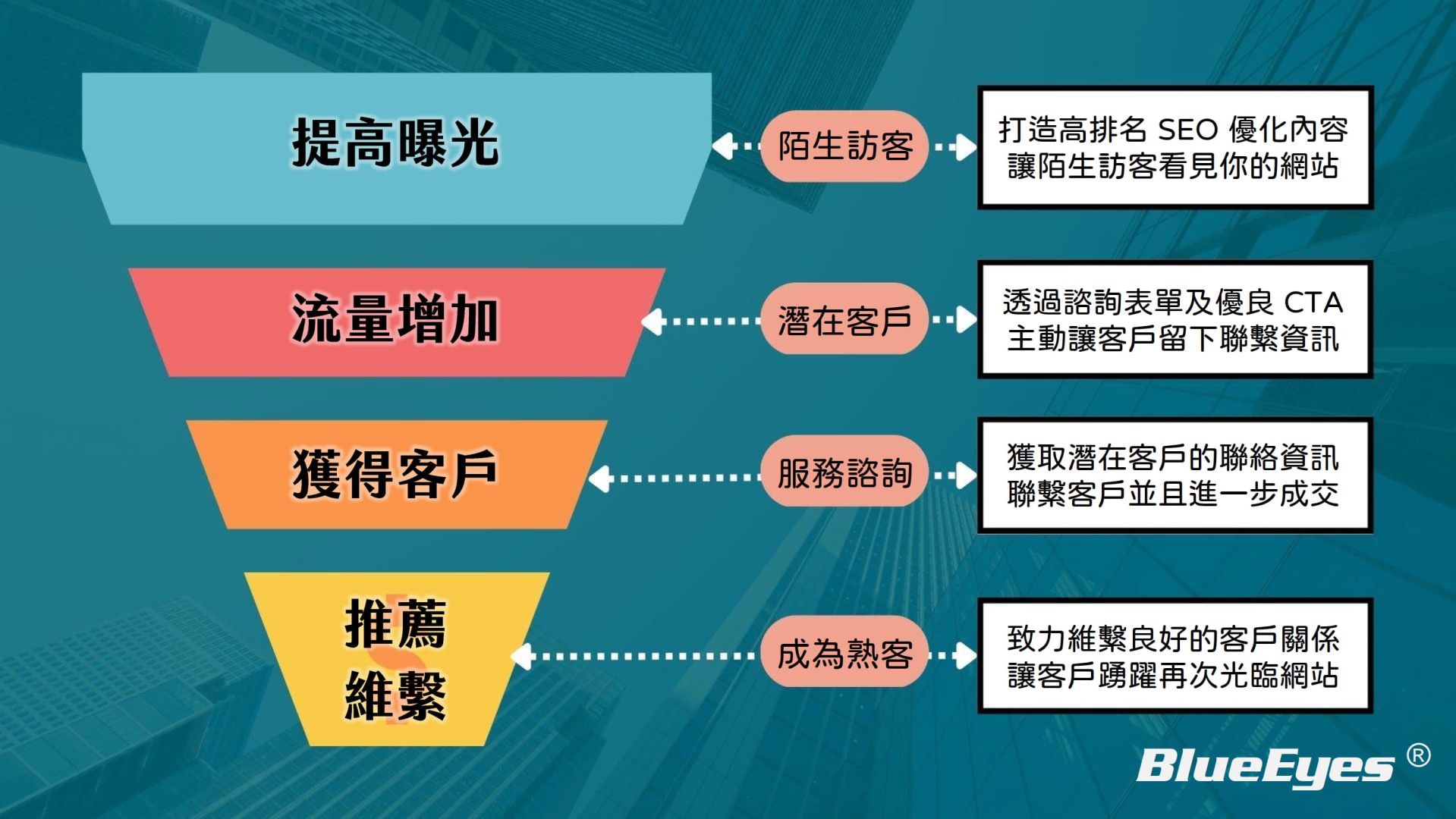 藍眼SEO AI簡報